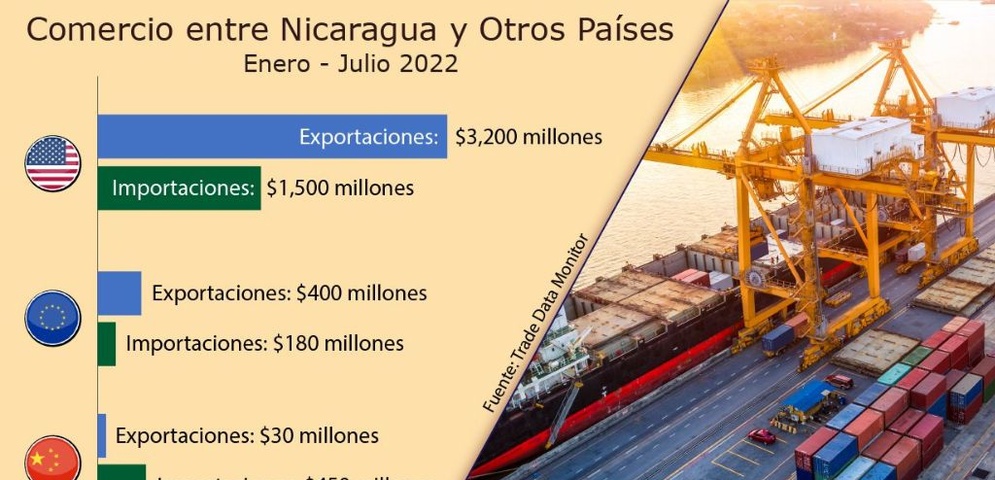 estados unidos socio comercial nicaragua