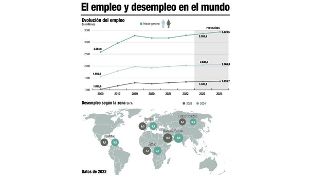 oit empleo mundial crecera