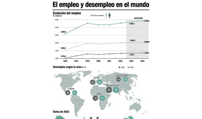 oit empleo mundial crecera