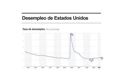 tasa de desempleo eeuu