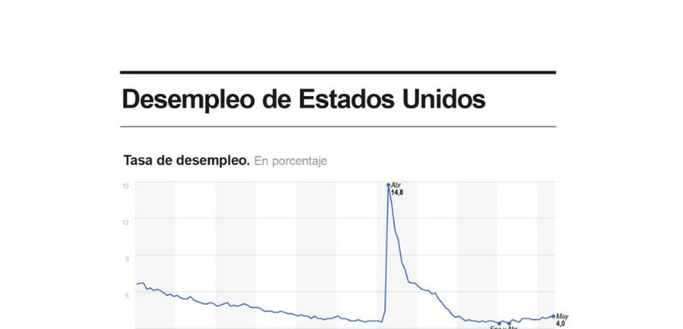 tasa de desempleo eeuu