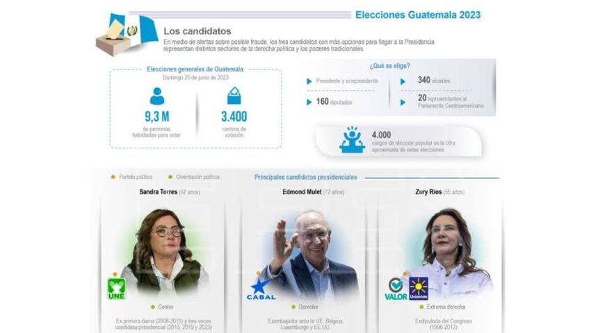 elecciones guatemala