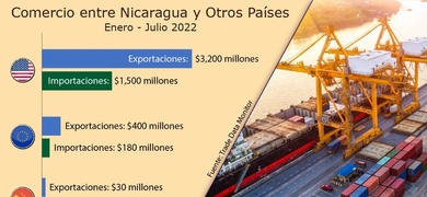 estados unidos socio comercial nicaragua