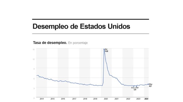 tasa de desempleo eeuu