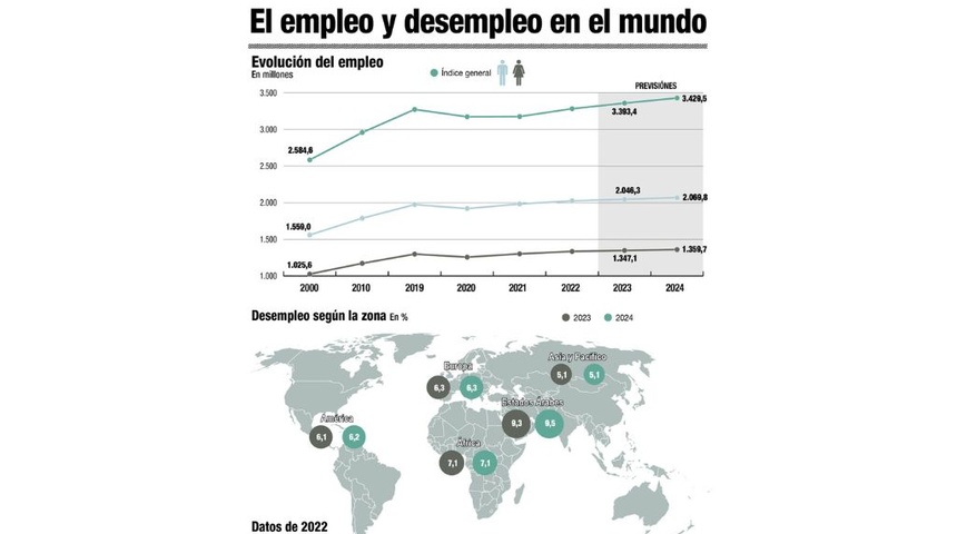 oit empleo mundial crecera