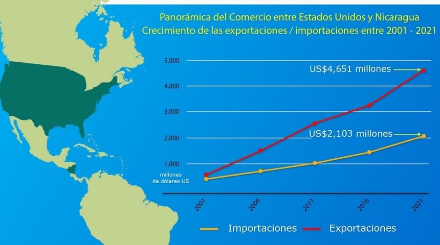 Exportaciones de Nicaragua a EEUU se han triplicado desde el 2006 que Ortega retoma el poder