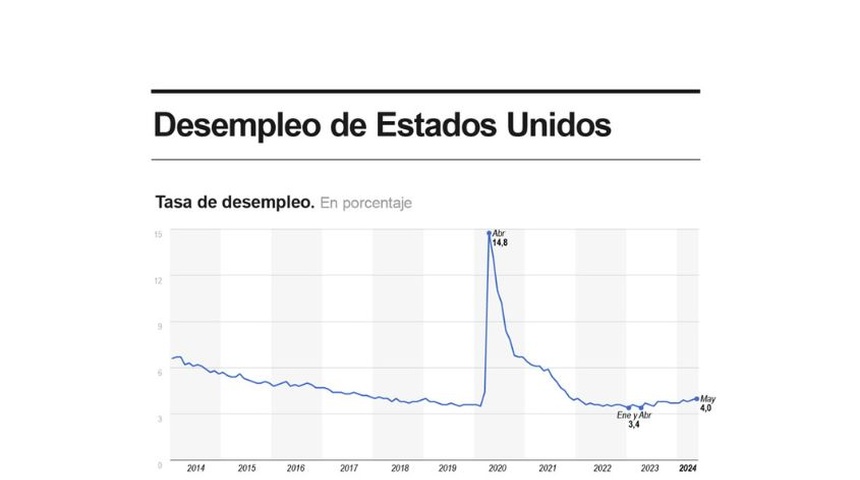 La tasa de desempleo en EEUU sube al 4 %, con 272.000 puestos creados