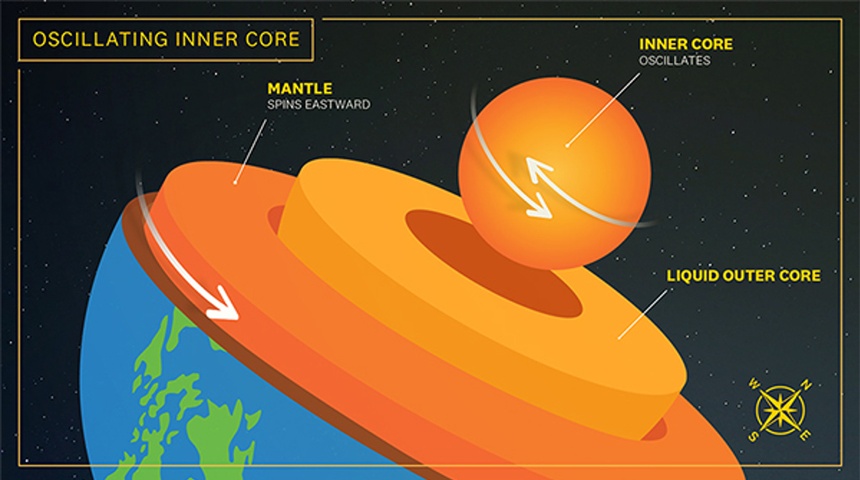 Confirmado: el núcleo interno de la Tierra oscila