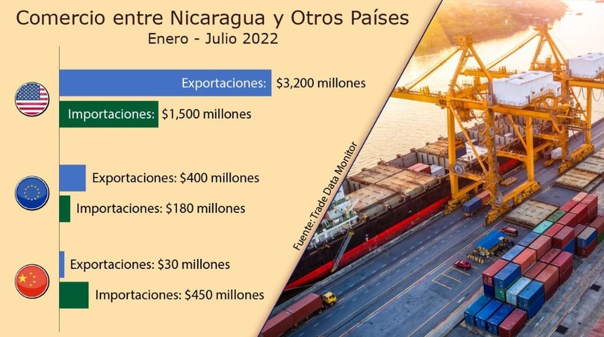 EEUU recuerda a Nicaragua que es su principal socio comercial