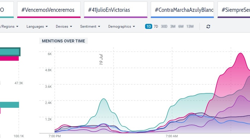 "Nunca más 19 de julio" fue el hashtag más mencionado de twitter en Nicaragua