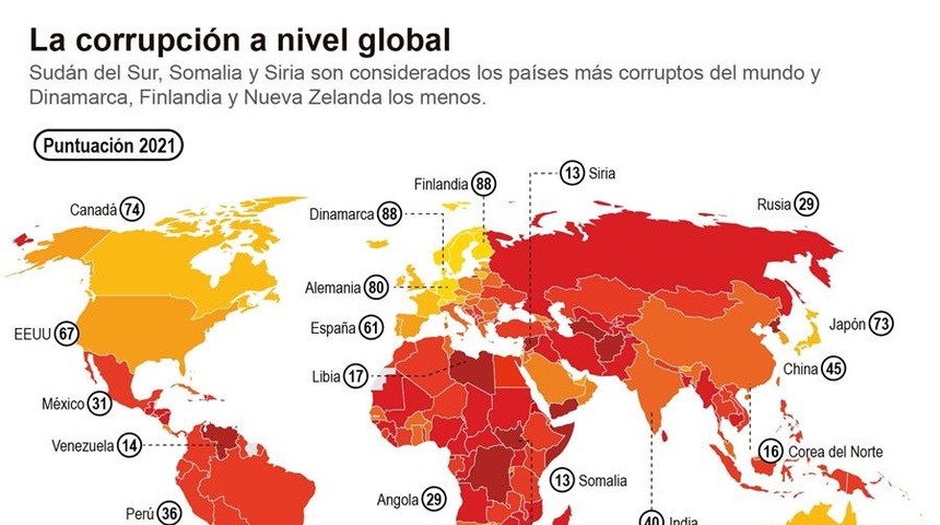 Transparencia Internacional: Nicaragua el país más corrupto de Centroamérica y el segundo de Latinoamérica