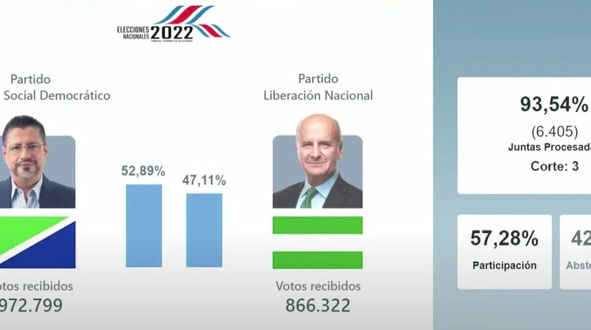 Rodrigo Chaves gana la Presidencia de Costa Rica