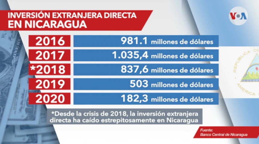 “Inversionistas deben ser extremadamente cautelosos en Nicaragua”, advierte EE. UU.