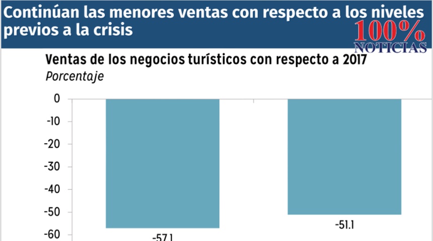 Estudio de FUNIDES evidencia crisis en PYMES turísticas por represión