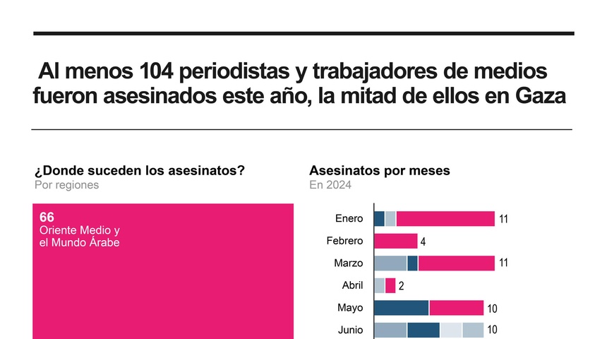 periodistas asesinados gaza libano