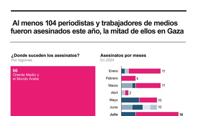 periodistas asesinados gaza libano