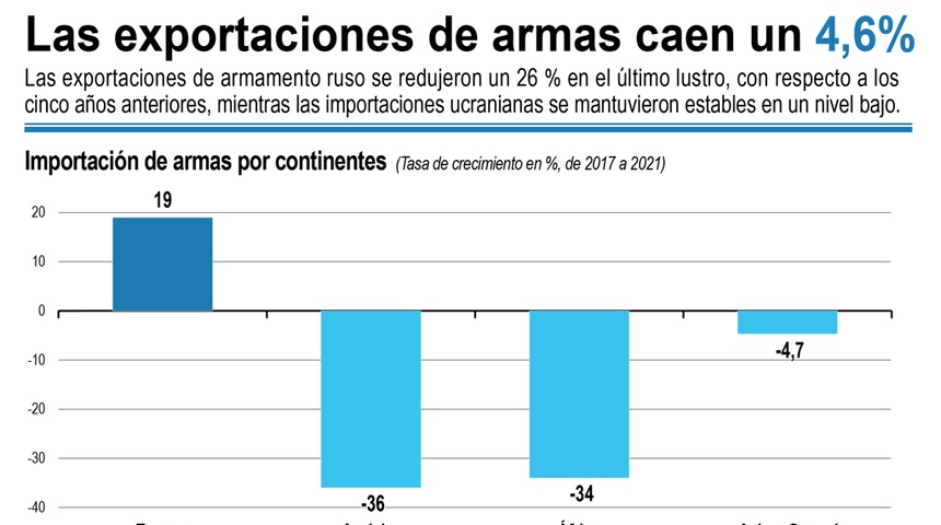 Rusia redujo un 26 % sus ventas y Ucrania mantuvo estables sus importanciones