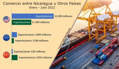estados unidos socio comercial nicaragua